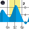 Skamokawa tide chart for Sunday, January 2, 2022