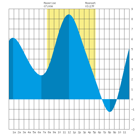 Skamokawa tide chart for Sunday, January 30, 2022