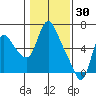 Skamokawa tide chart for Sunday, January 30, 2022