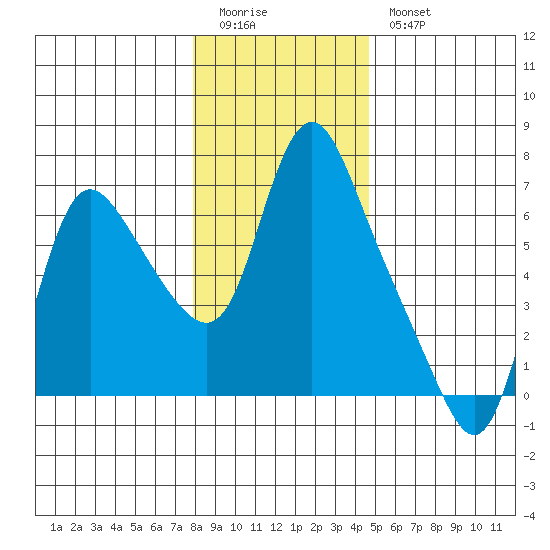 Skamokawa tide chart for Monday, January 3, 2022