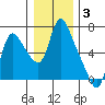 Skamokawa tide chart for Monday, January 3, 2022