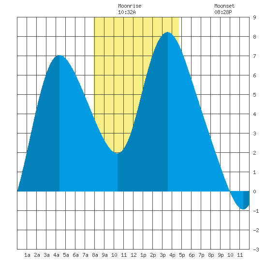 Skamokawa tide chart for Wednesday, January 5, 2022