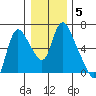 Skamokawa tide chart for Wednesday, January 5, 2022
