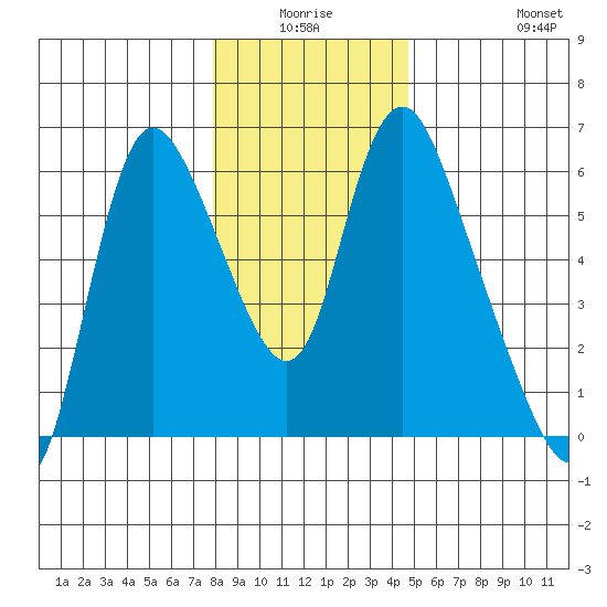 Skamokawa tide chart for Thursday, January 6, 2022