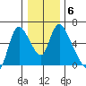 Skamokawa tide chart for Thursday, January 6, 2022