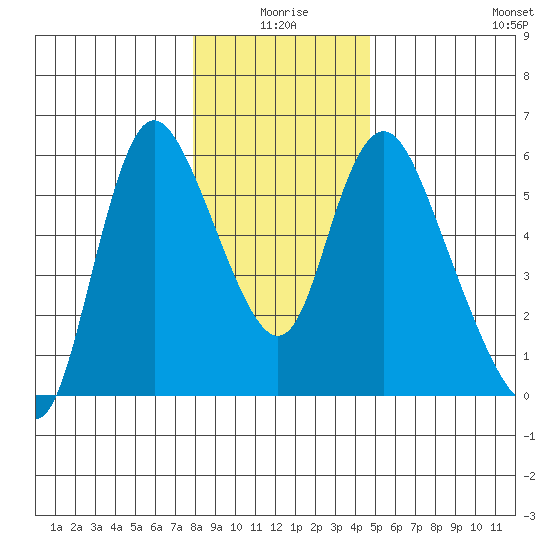 Skamokawa tide chart for Friday, January 7, 2022