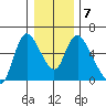 Skamokawa tide chart for Friday, January 7, 2022