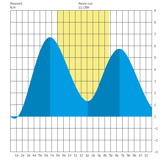 Skamokawa tide chart for Saturday, January 8, 2022