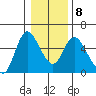 Skamokawa tide chart for Saturday, January 8, 2022
