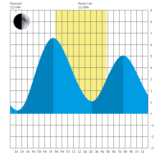 Skamokawa tide chart for Sunday, January 9, 2022