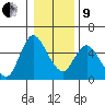 Skamokawa tide chart for Sunday, January 9, 2022