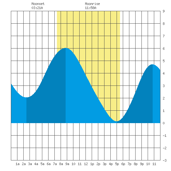 Skamokawa tide chart for Thursday, February 10, 2022