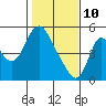 Skamokawa tide chart for Thursday, February 10, 2022