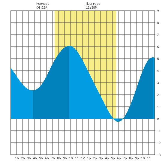 Skamokawa tide chart for Friday, February 11, 2022