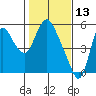 Skamokawa tide chart for Sunday, February 13, 2022