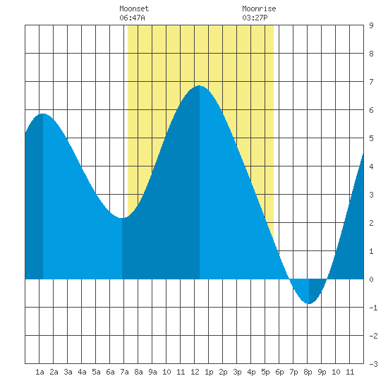 Skamokawa tide chart for Monday, February 14, 2022