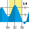 Skamokawa tide chart for Monday, February 14, 2022
