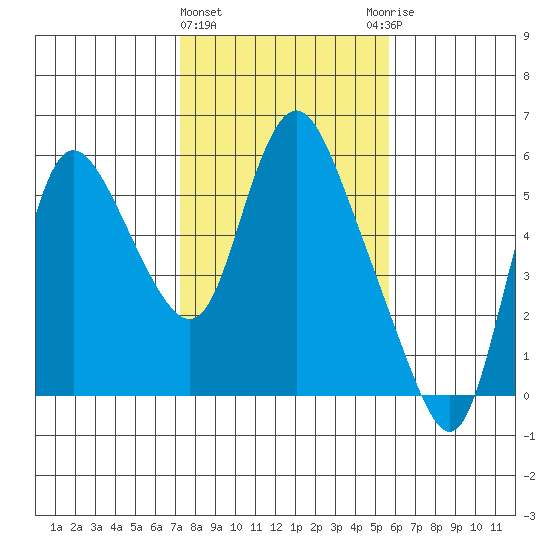 Skamokawa tide chart for Tuesday, February 15, 2022