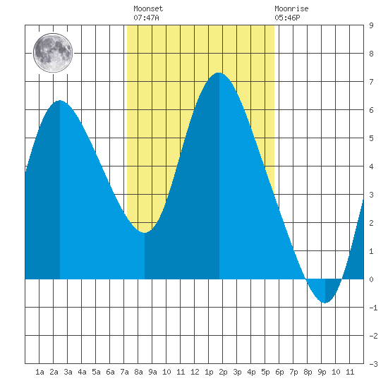 Skamokawa tide chart for Wednesday, February 16, 2022