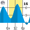 Skamokawa tide chart for Wednesday, February 16, 2022