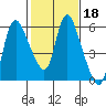 Skamokawa tide chart for Friday, February 18, 2022