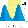 Skamokawa tide chart for Saturday, February 19, 2022