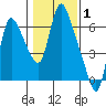 Skamokawa tide chart for Tuesday, February 1, 2022