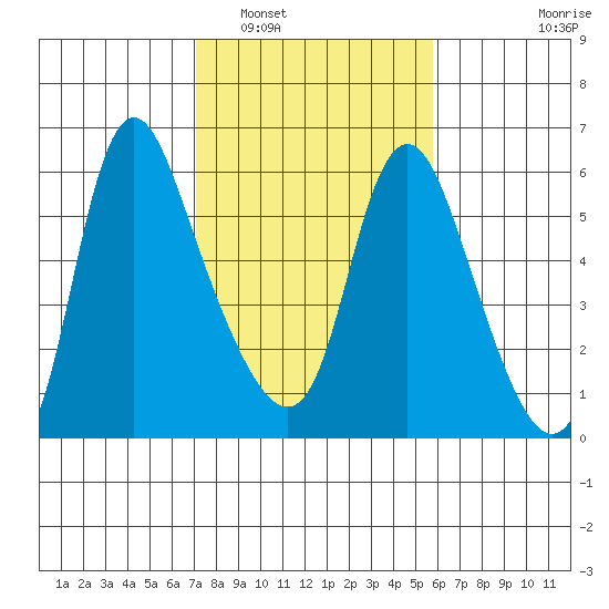 Skamokawa tide chart for Sunday, February 20, 2022