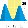Skamokawa tide chart for Sunday, February 20, 2022