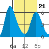 Skamokawa tide chart for Monday, February 21, 2022