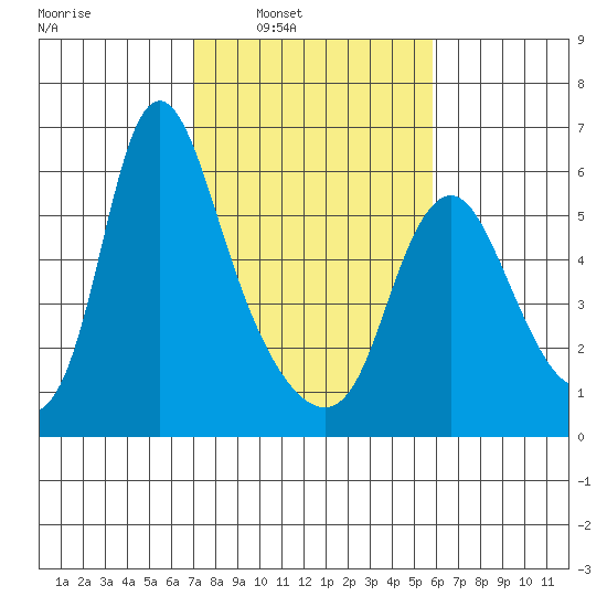 Skamokawa tide chart for Tuesday, February 22, 2022
