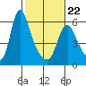 Skamokawa tide chart for Tuesday, February 22, 2022