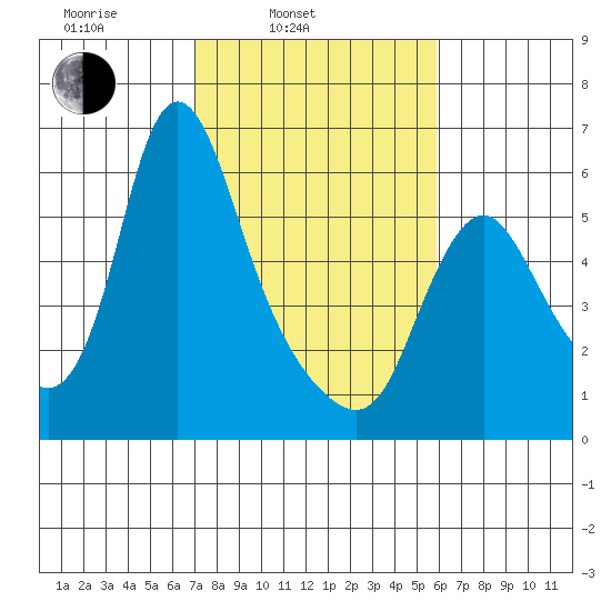 Skamokawa tide chart for Wednesday, February 23, 2022