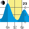 Skamokawa tide chart for Wednesday, February 23, 2022