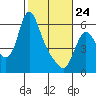 Skamokawa tide chart for Thursday, February 24, 2022