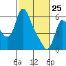 Skamokawa tide chart for Friday, February 25, 2022