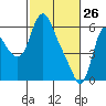 Skamokawa tide chart for Saturday, February 26, 2022