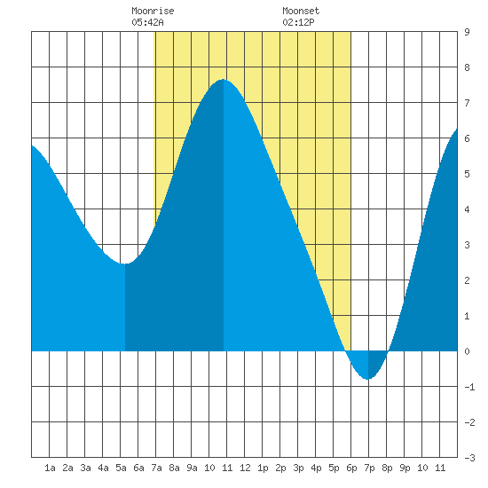 Skamokawa tide chart for Sunday, February 27, 2022