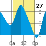 Skamokawa tide chart for Sunday, February 27, 2022