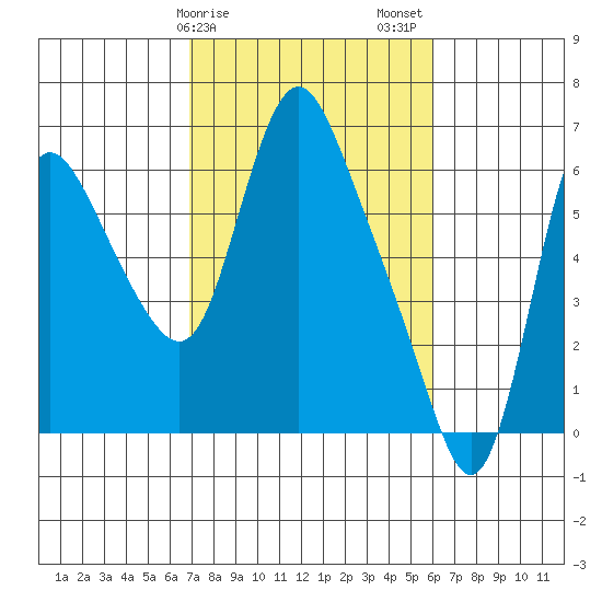 Skamokawa tide chart for Monday, February 28, 2022