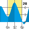 Skamokawa tide chart for Monday, February 28, 2022
