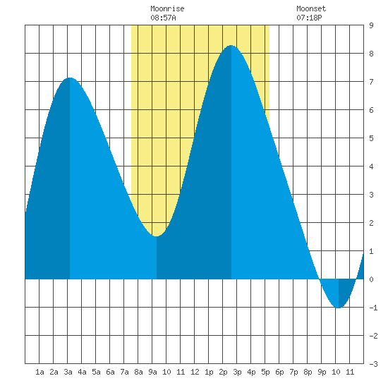 Skamokawa tide chart for Wednesday, February 2, 2022