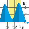 Skamokawa tide chart for Thursday, February 3, 2022
