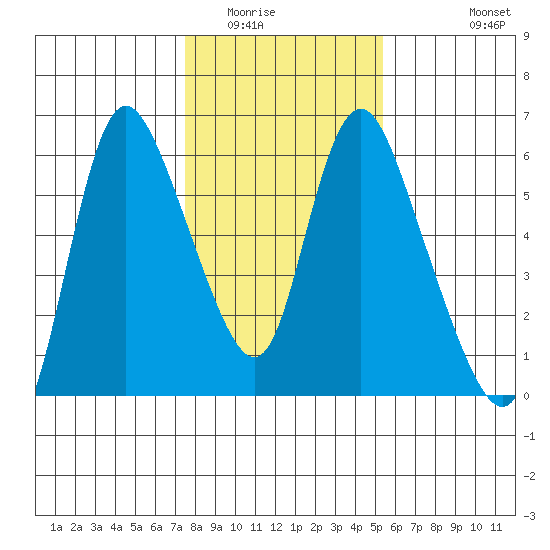 Skamokawa tide chart for Friday, February 4, 2022