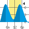 Skamokawa tide chart for Friday, February 4, 2022