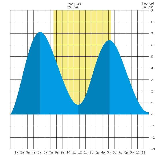 Skamokawa tide chart for Saturday, February 5, 2022