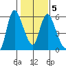 Skamokawa tide chart for Saturday, February 5, 2022