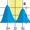 Skamokawa tide chart for Sunday, February 6, 2022