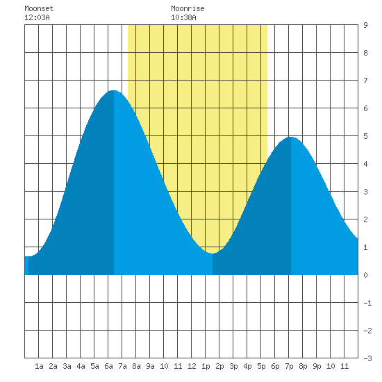 Skamokawa tide chart for Monday, February 7, 2022