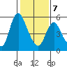 Skamokawa tide chart for Monday, February 7, 2022